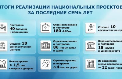 Итоги реализации национальных проектов